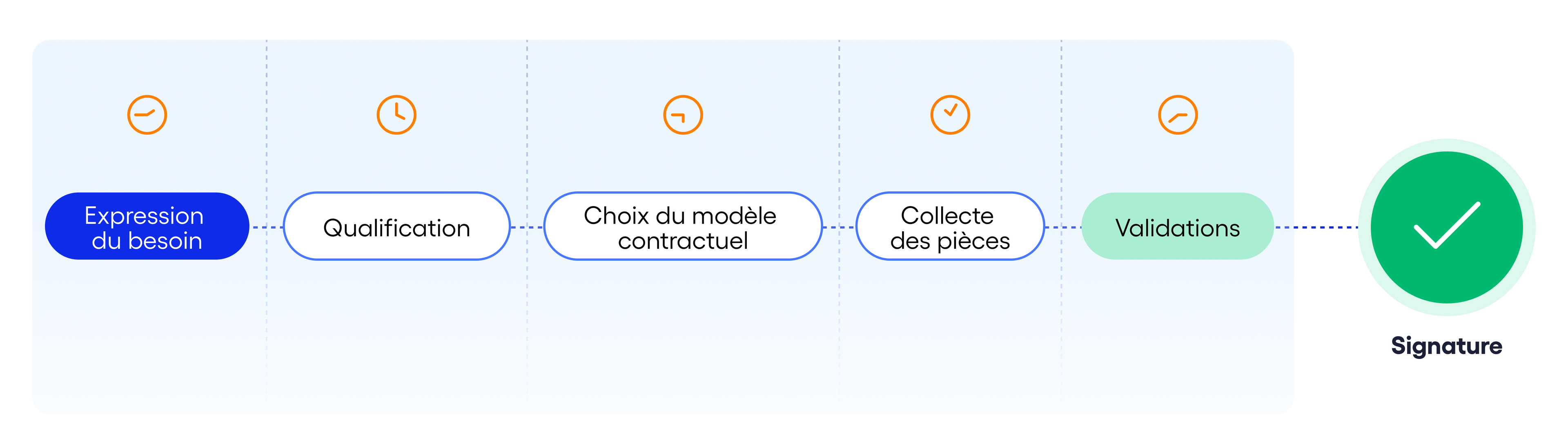 Flowchart with five stages: "Expression du besoin," "Qualification," "Choix du modèle contractuel," "Collecte des pièces," "Validations," leading to "Signature."