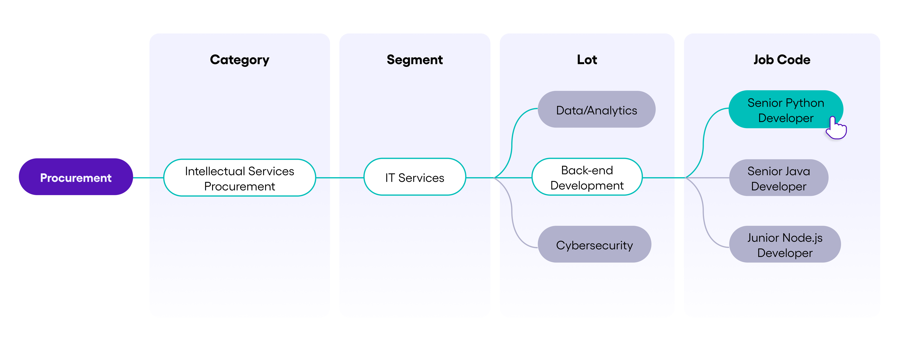 A flowchart showing the procurement structure for intellectual services. It starts with Procurement, which is broken into Category (Intellectual Services Procurement), then into Segment (IT Services), then Lot (Back-end Development or Cybersecurity), and finally into Job Codes, including Senior Python Developer, Senior Java Developer, and Junior Node.js Developer. The visual illustrates how job codes are structured under a dynamic procurement system for better supplier classification.