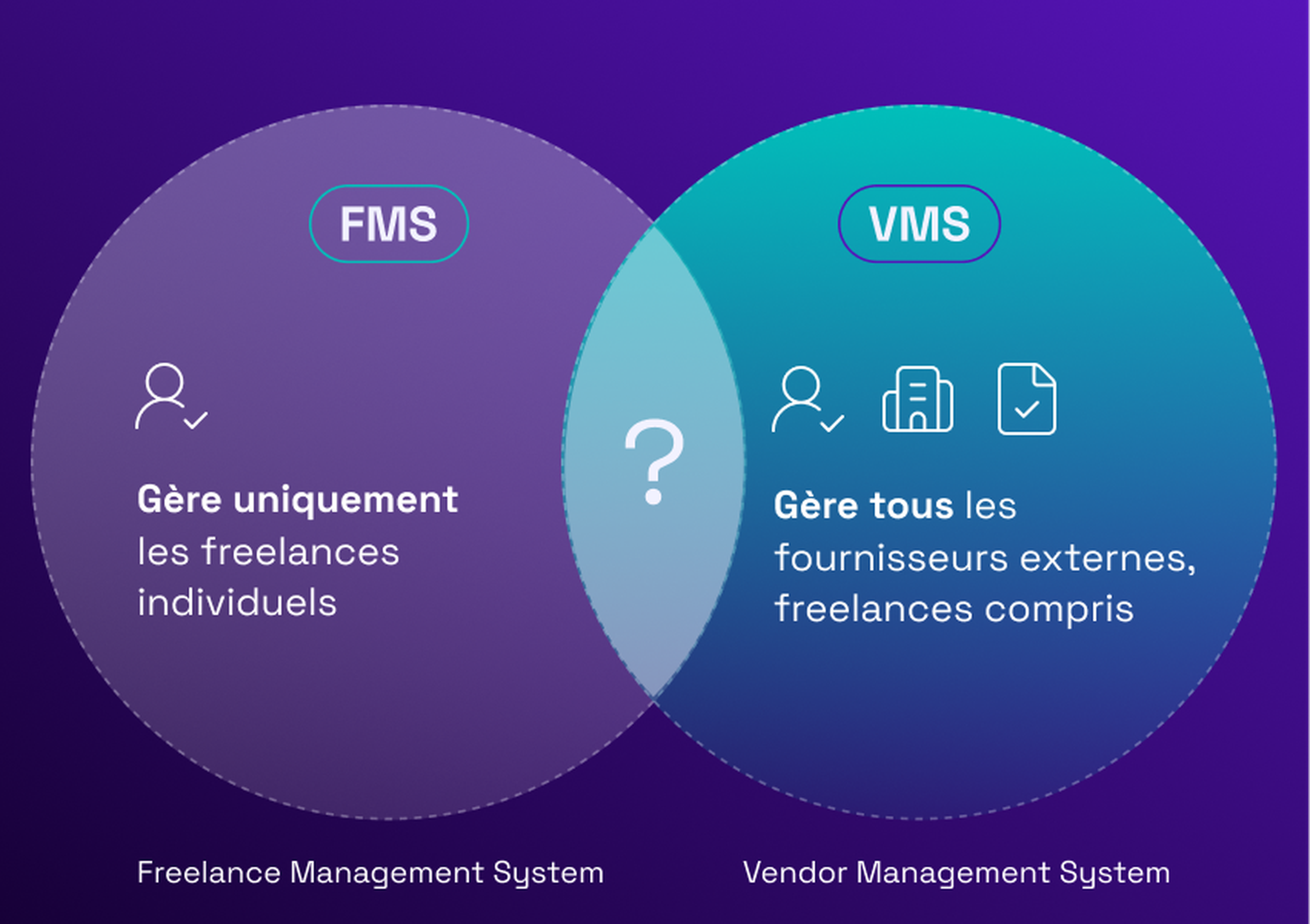 A Venn diagram comparing FMS (Freelance Management System) for individual freelancers and VMS (Vendor Management System) for all external vendors.