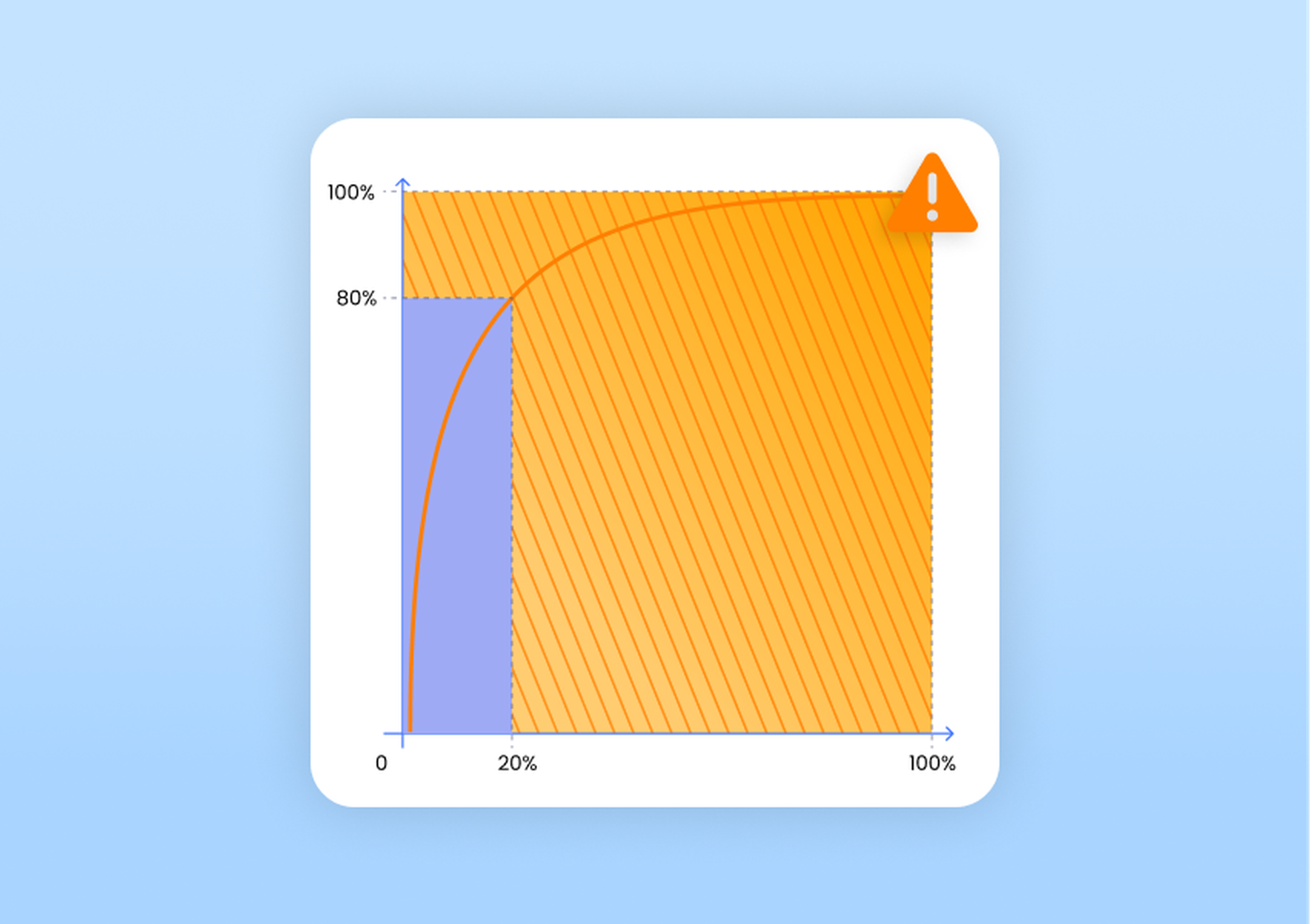 Graph showing a curve with a warning icon at 100%, highlighting orange and blue shaded areas. Vertical axis from 0% to 100%, horizontal from 0% to 100%.