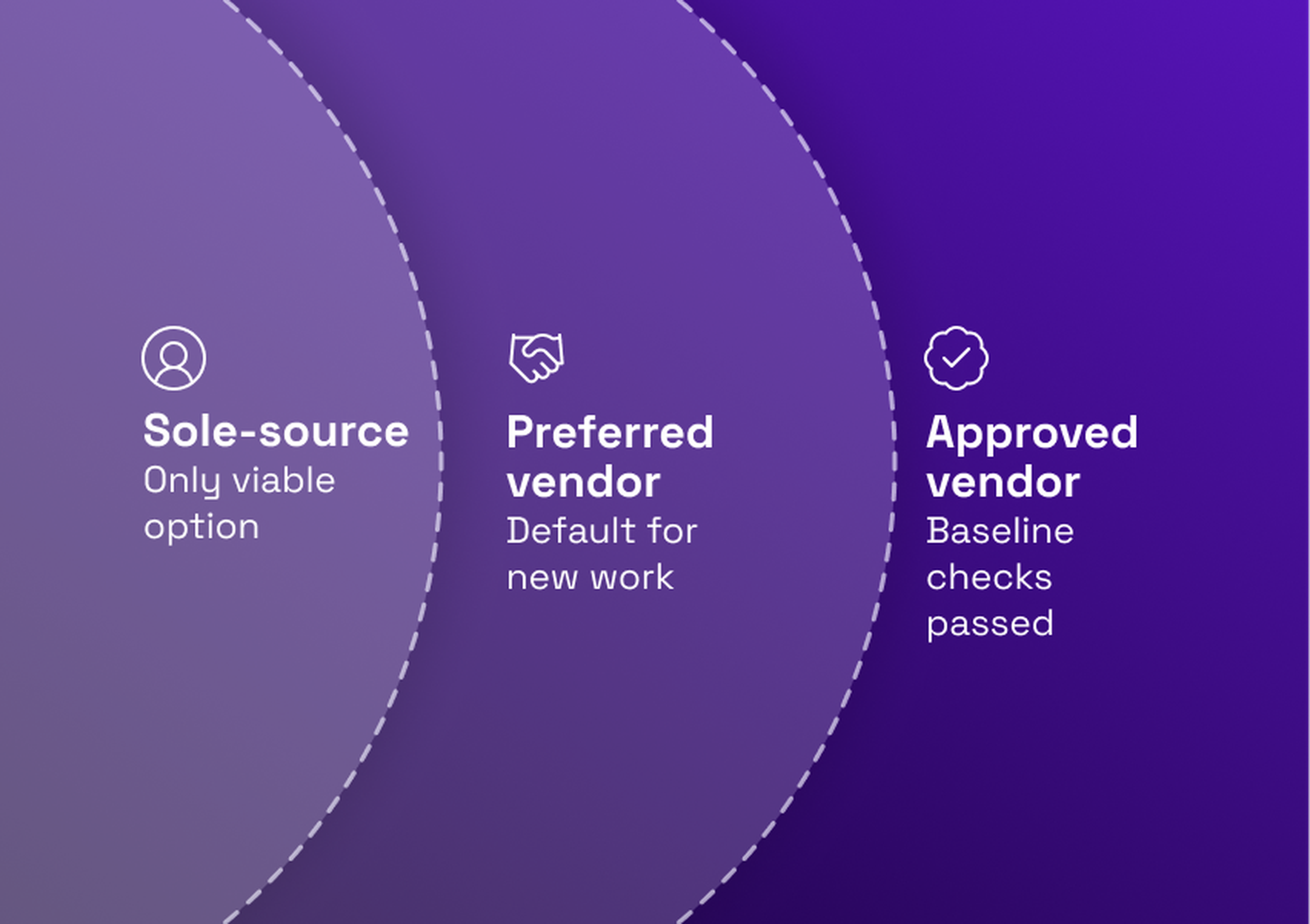 Three overlapping circles on a purple background represent vendor types: Sole-source, Preferred vendor, and Approved vendor, each with corresponding icons.