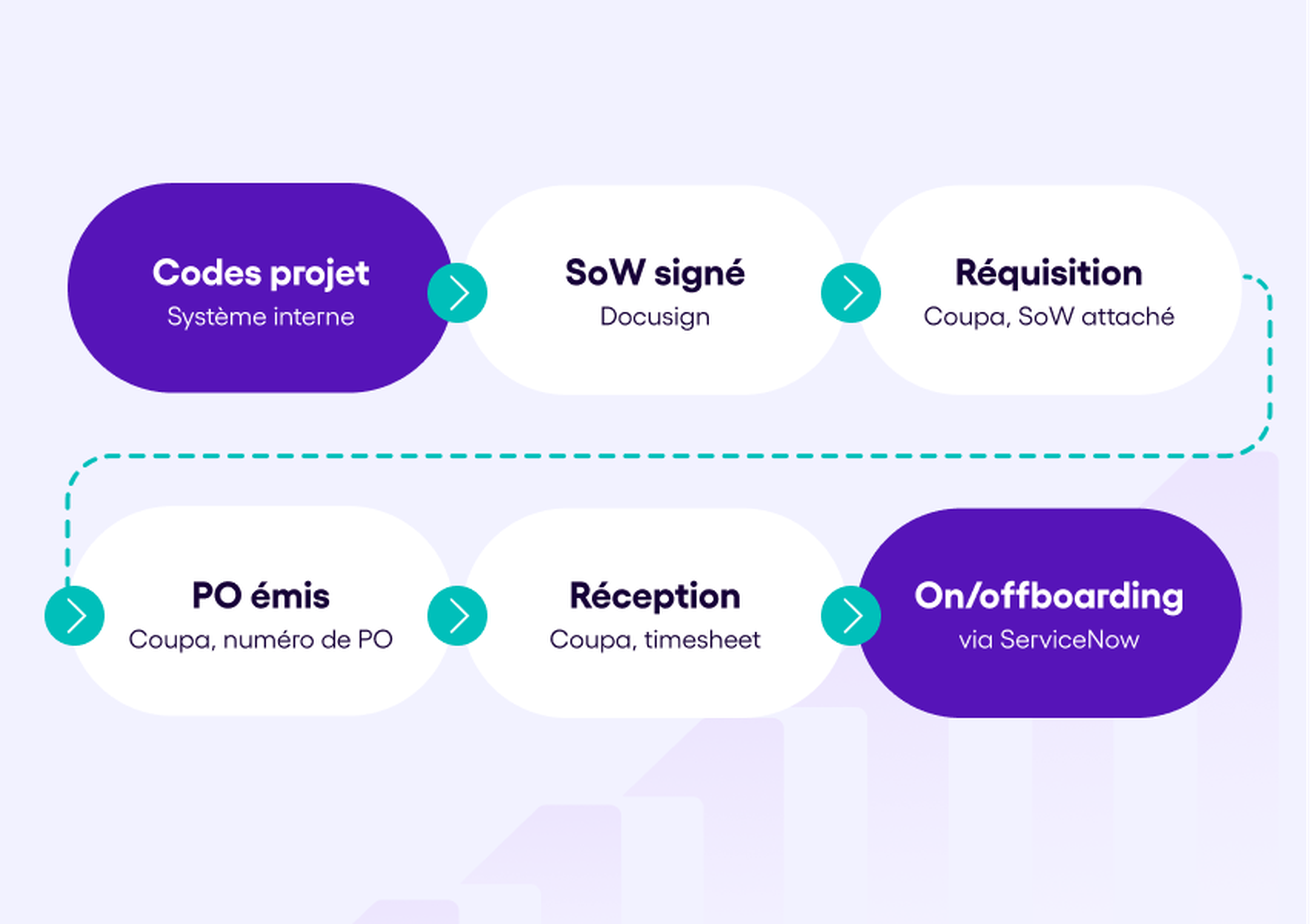 Flowchart showing a project process: Codes, SoW signed, Requisition, PO issued, Reception, and On/offboarding with tools used at each step.