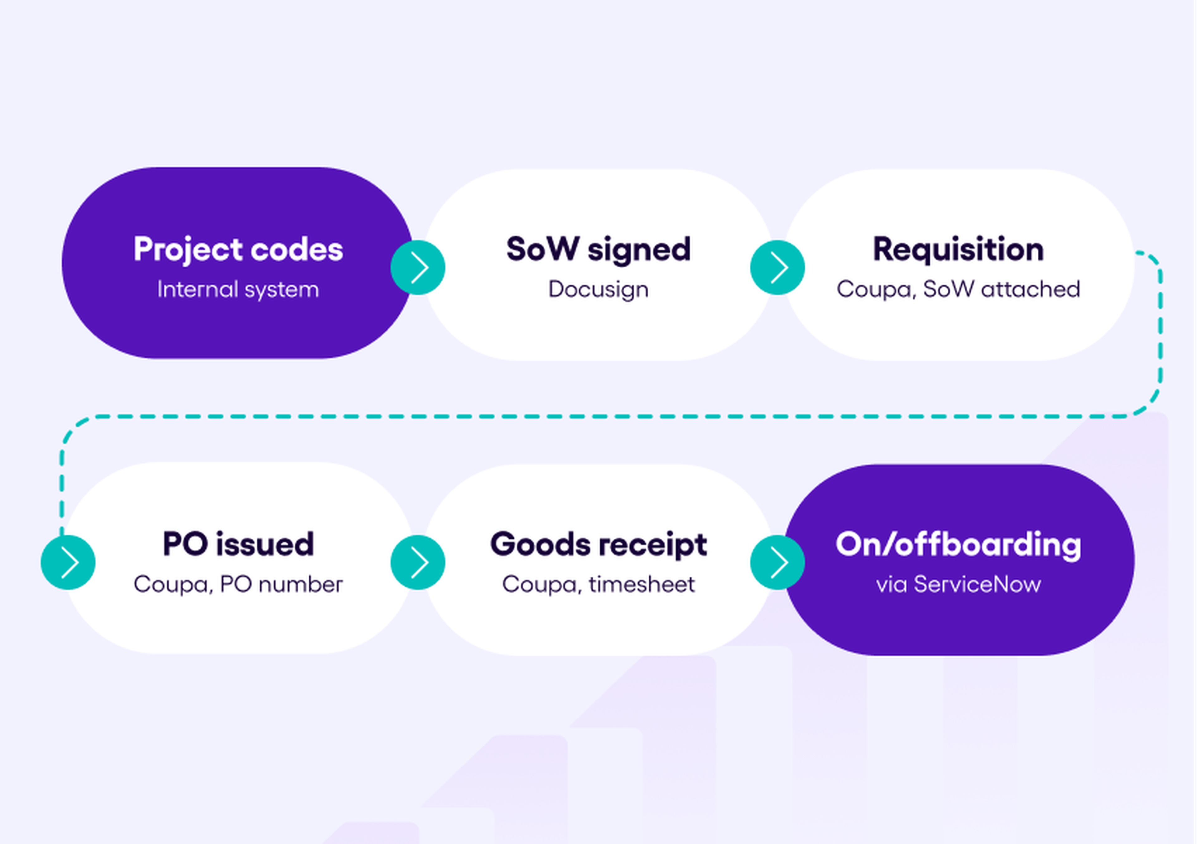 Flowchart showing process steps: Project codes, SoW signed, Requisition, PO issued, Goods receipt, On/offboarding with associated platforms.