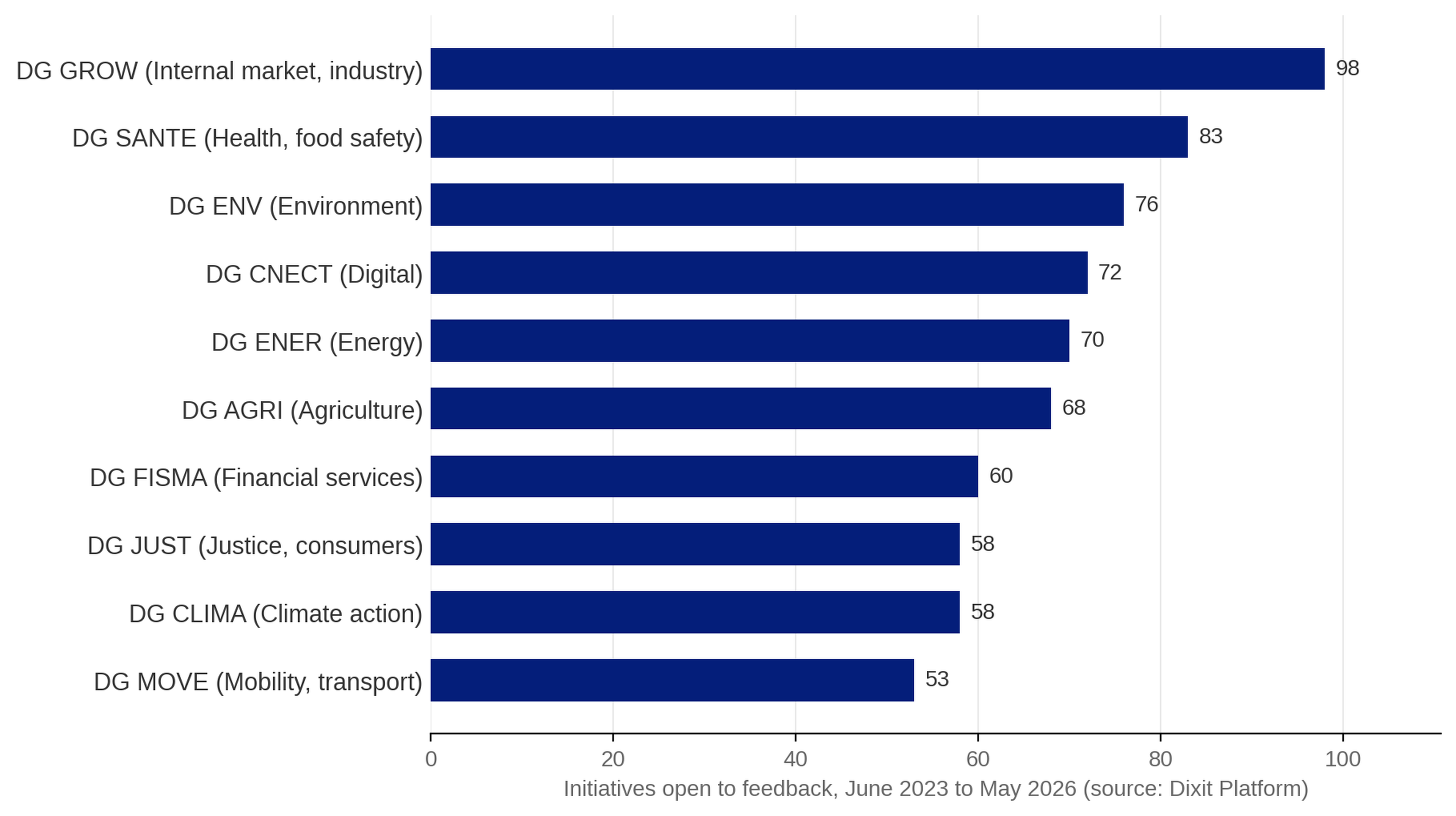 Top 10 directorates-general by number of initiatives open to feedback, June 2023 to May 2026
