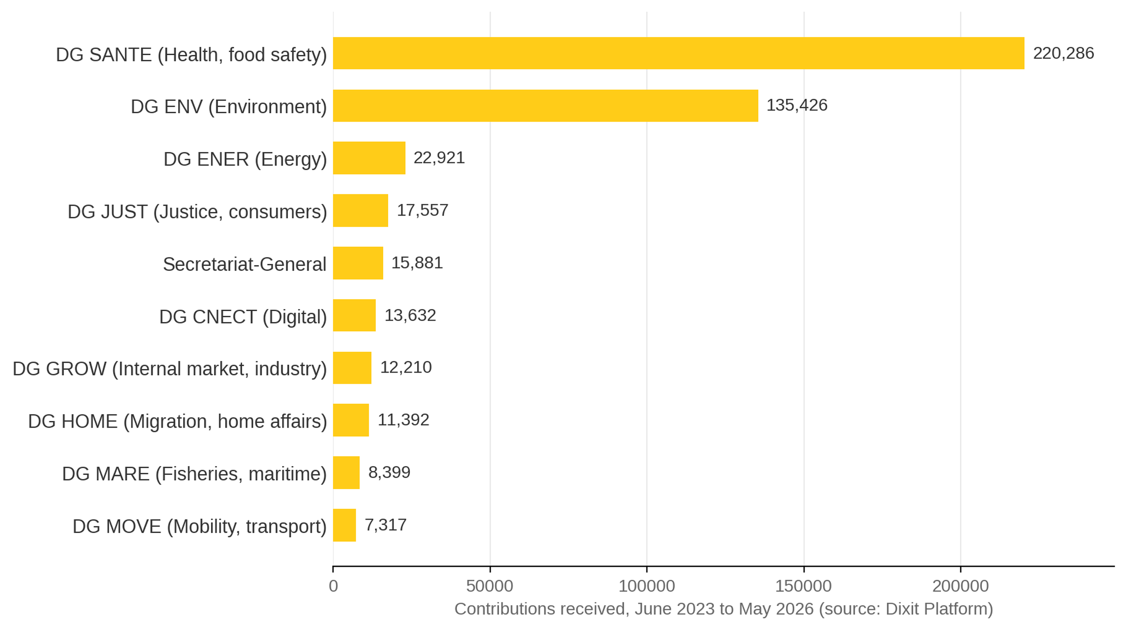 Top 10 directorates-general by contributions received, June 2023 to May 2026