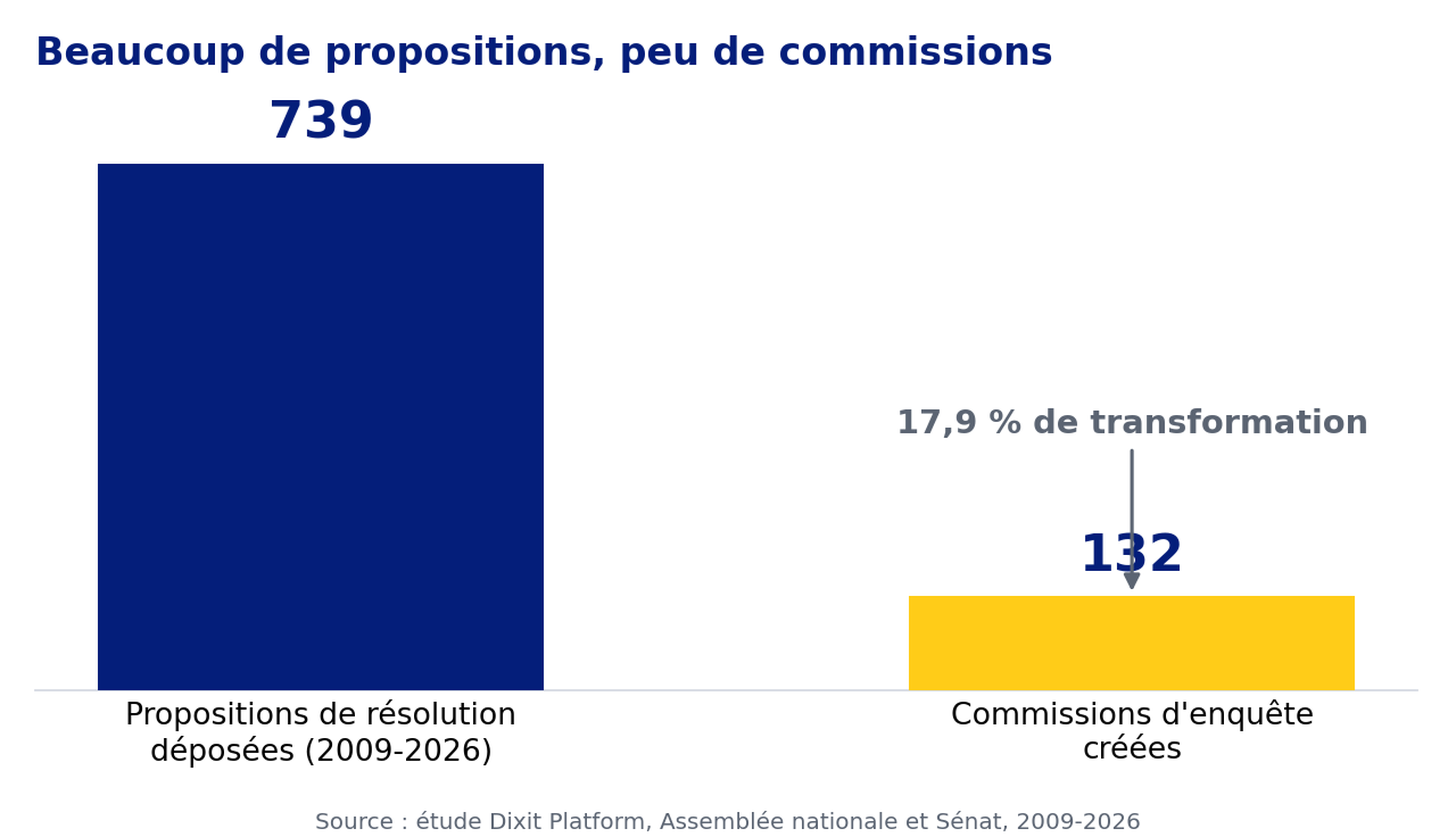 Sur 739 propositions de résolution déposées entre 2009 et 2026, 132 commissions d'enquête ont été créées, soit un taux de transformation de 17,9 %.
