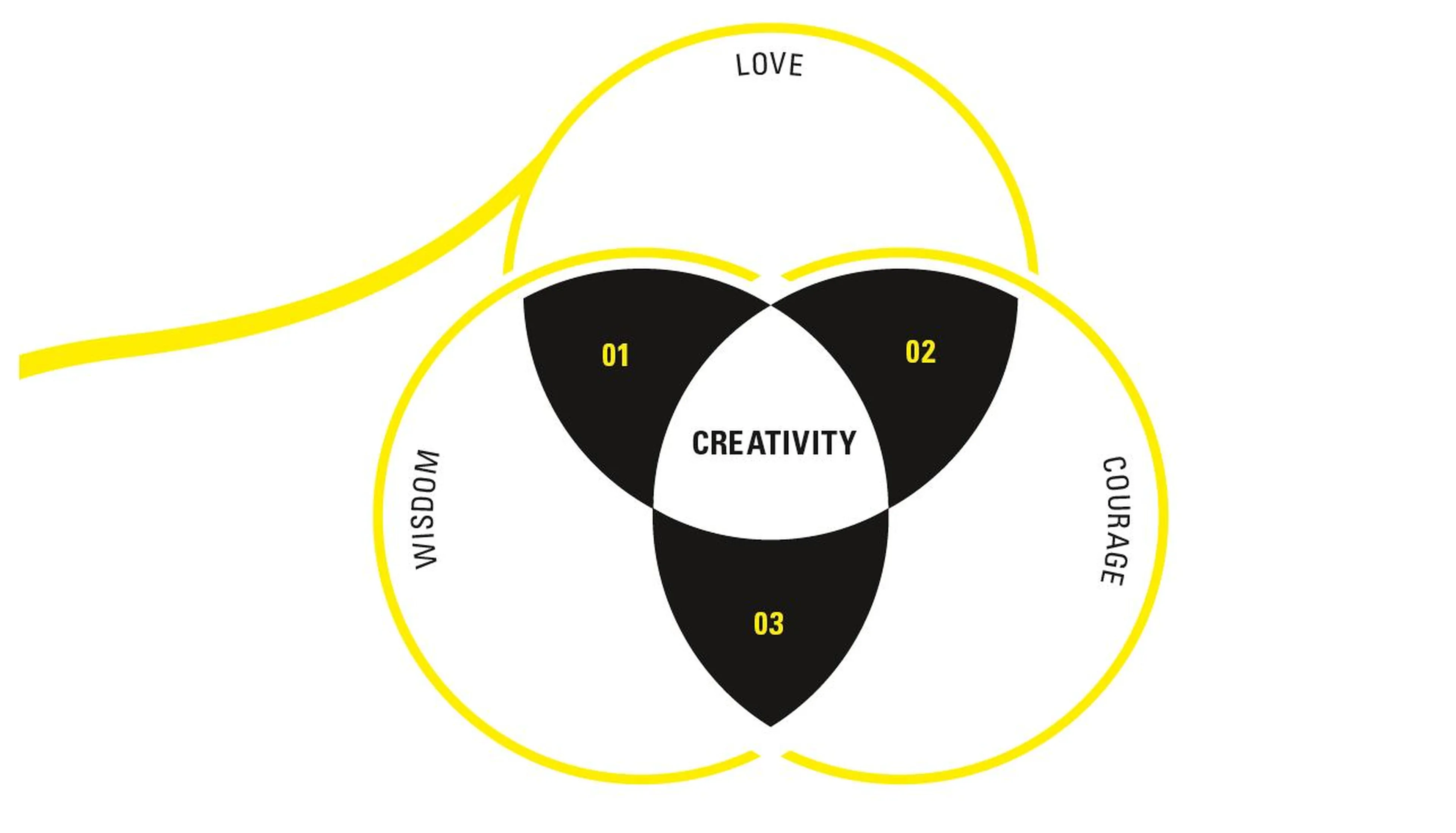Creativity