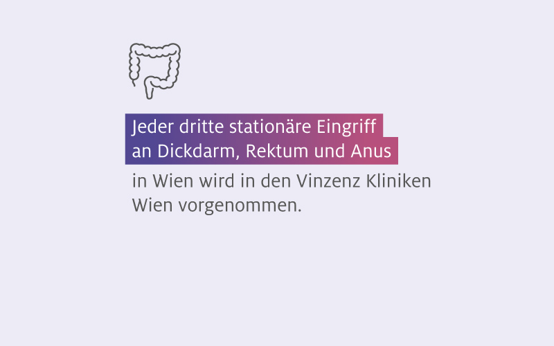 Jeder dritte Dickdarm-Eingriff