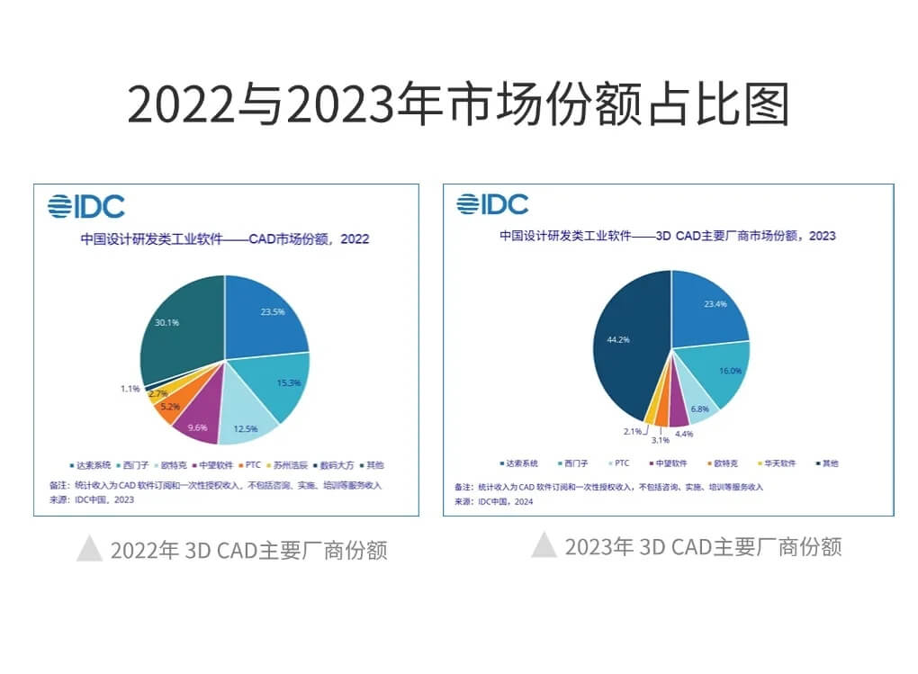 国产CAD软件市场份额情况