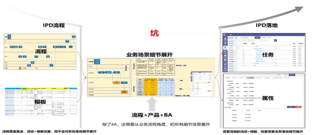 业务流程与数字化系统的适配问题示意图