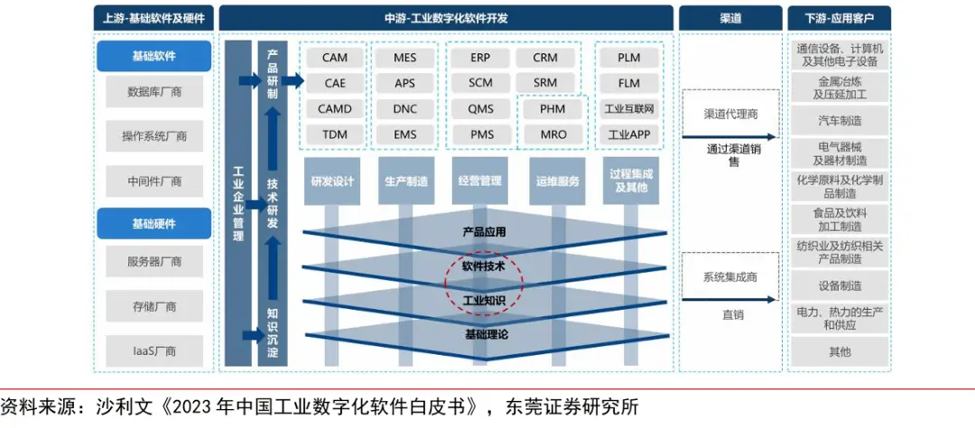 工业数字化软件产业链结构图