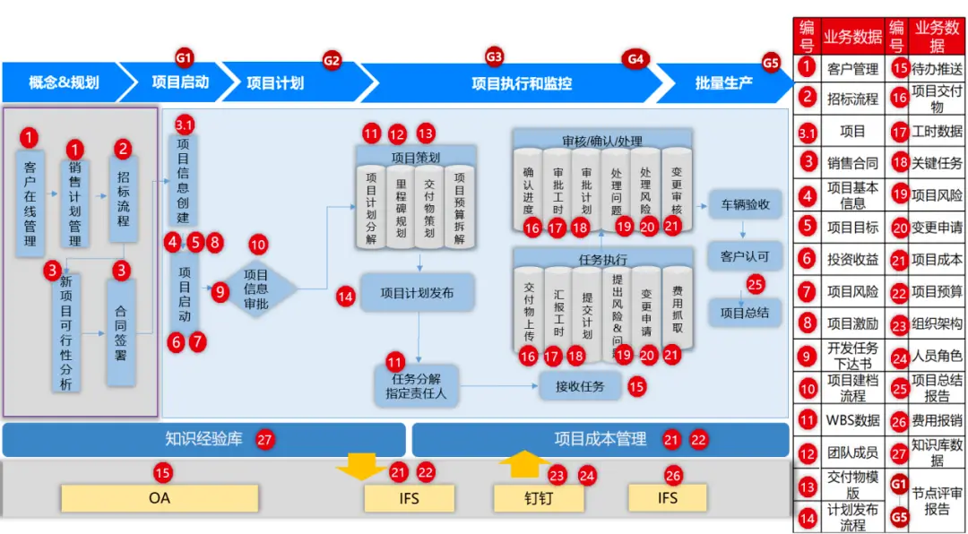 业务流程与数据管理协同问题示意图