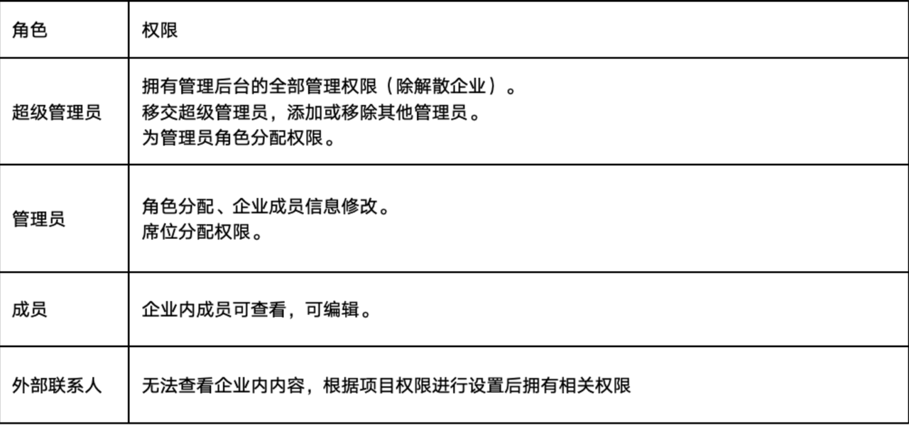 3D一览通的角色权限