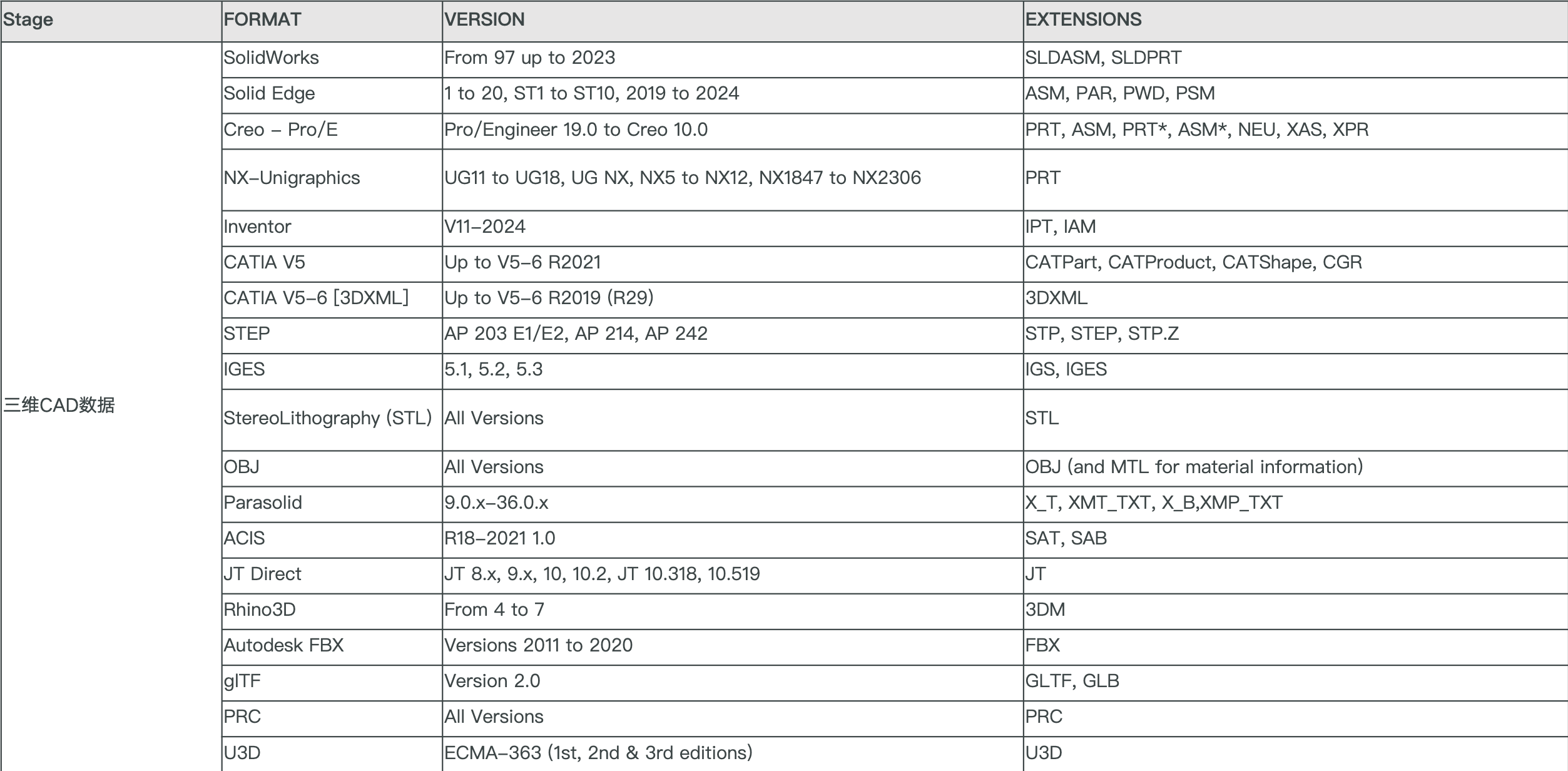 3D工艺大师支持上传的文件格式