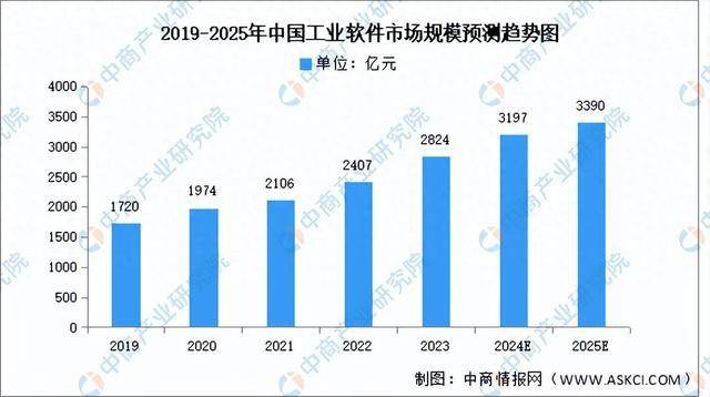 2019-2025年中国工业软件市场规模预测趋势图