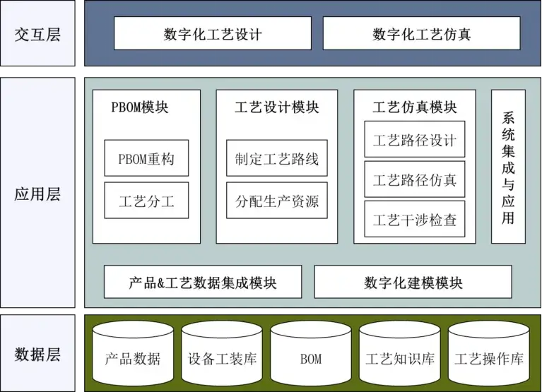 数字化工艺设计与仿真