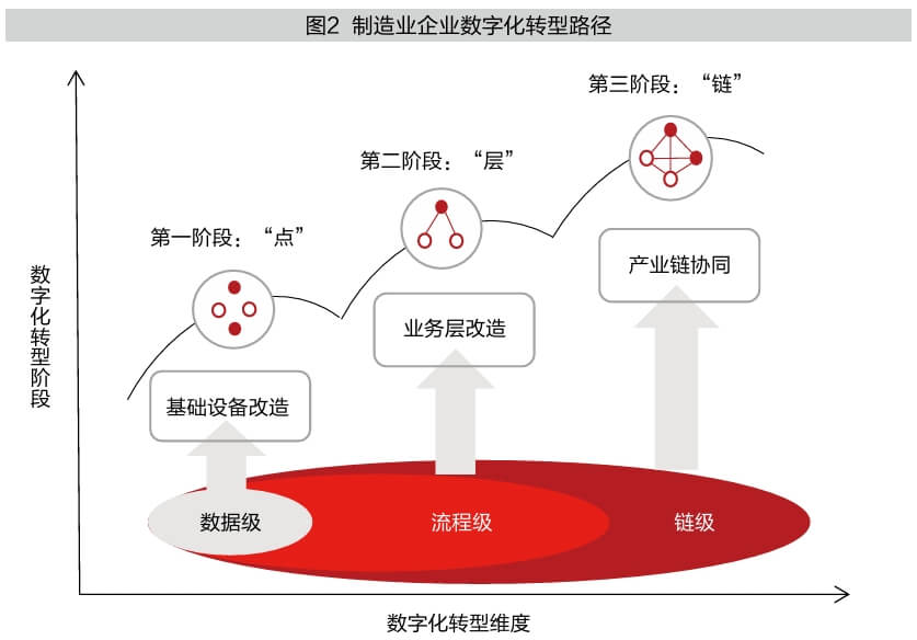制造业企业数字化转型路径