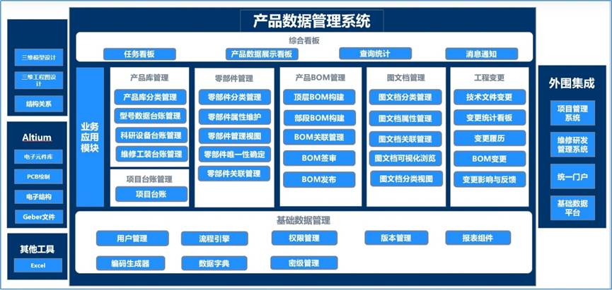 PDM系统的能力构成