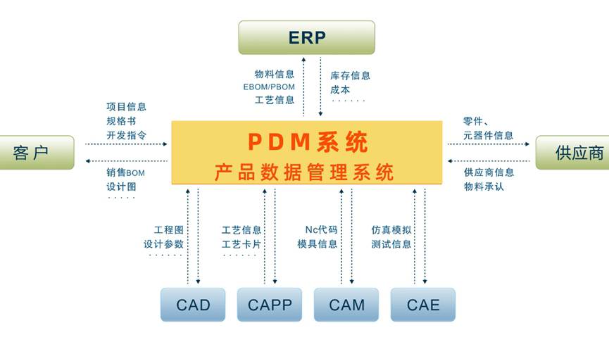 PDM系统的作用