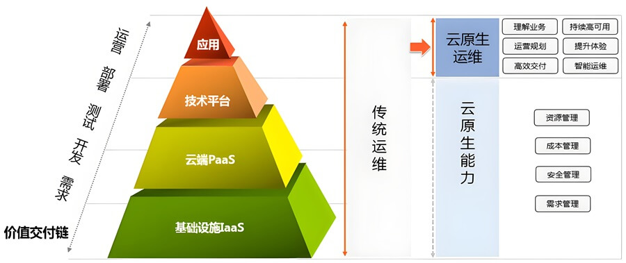 云原生应用&非云原生应用在运维上的区别