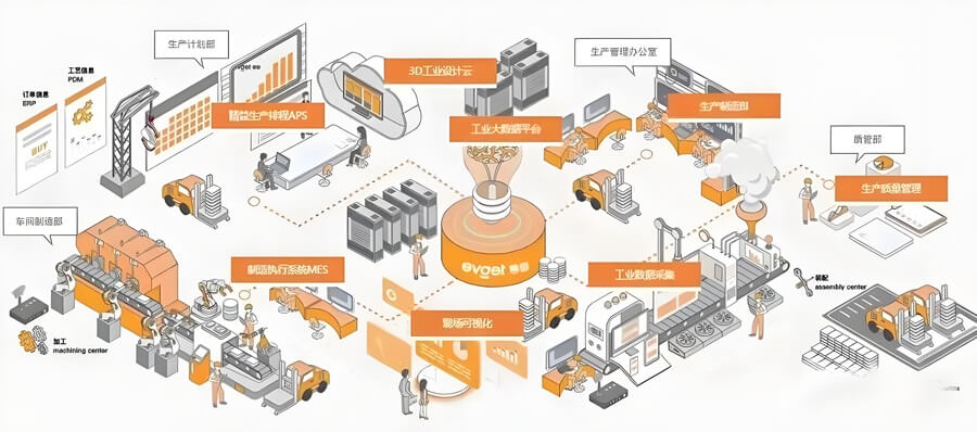 制造业数字化流程