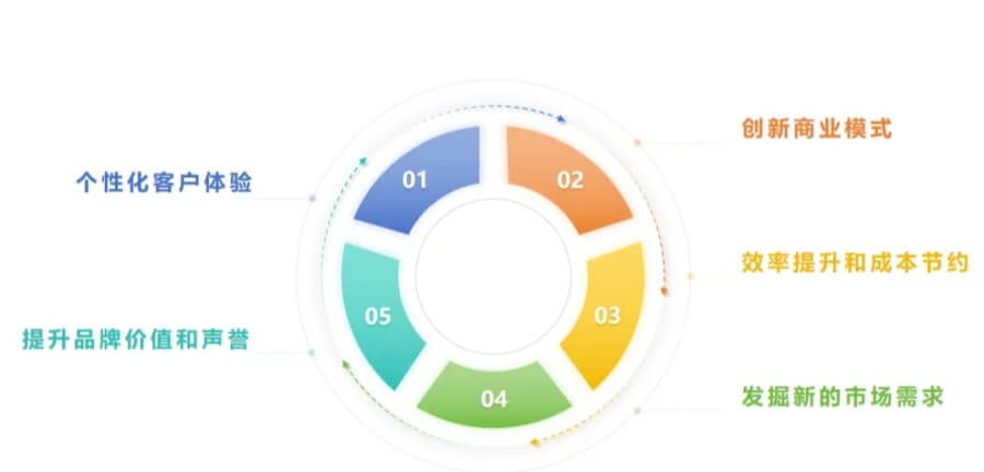 创新和客户体验的巨大机遇