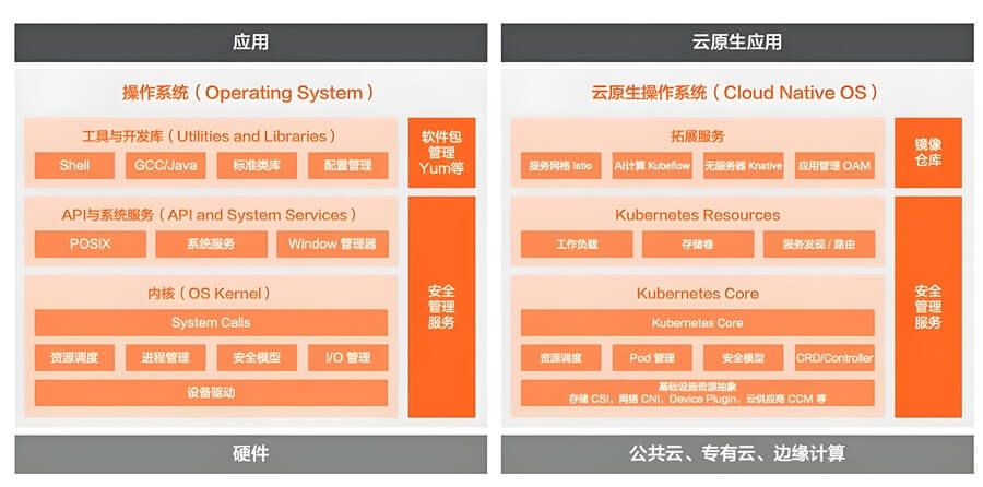 云原生应用&非云原生应用的区别