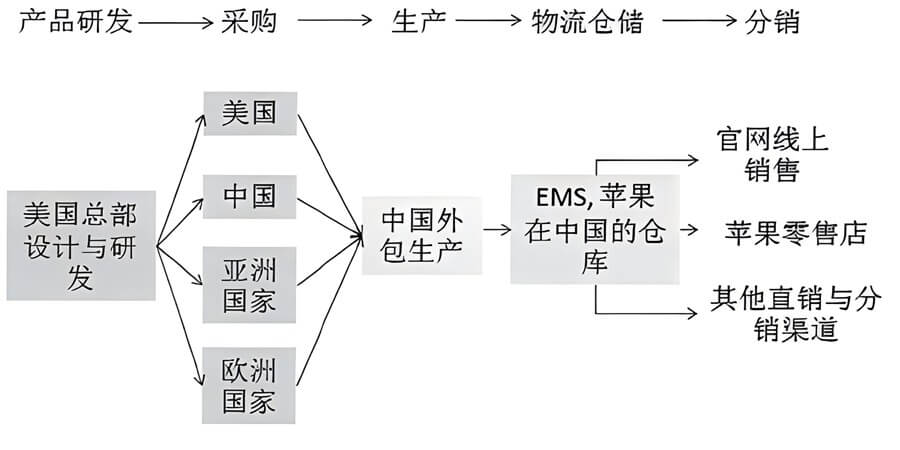 电子产品制造业实例:苹果公司供应链协同管理
