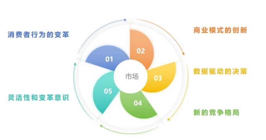 市场定义的动态变化