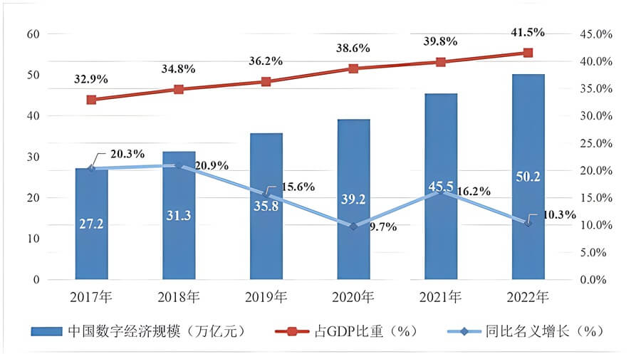 数字经济规模数据