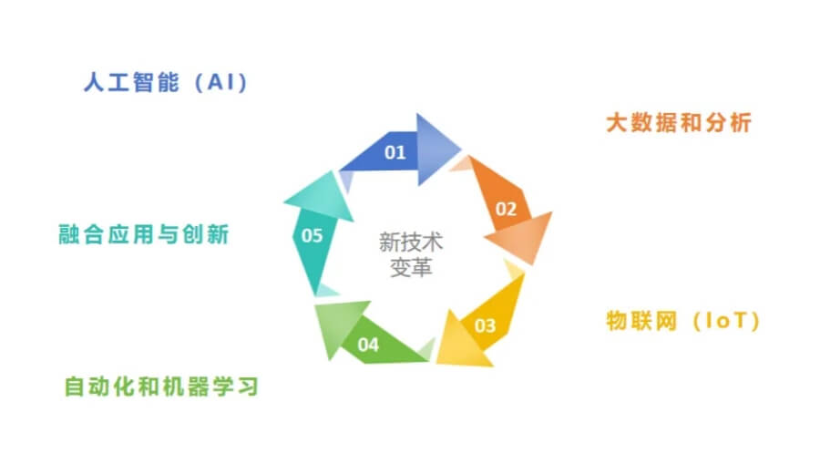 新技术的迅猛变革