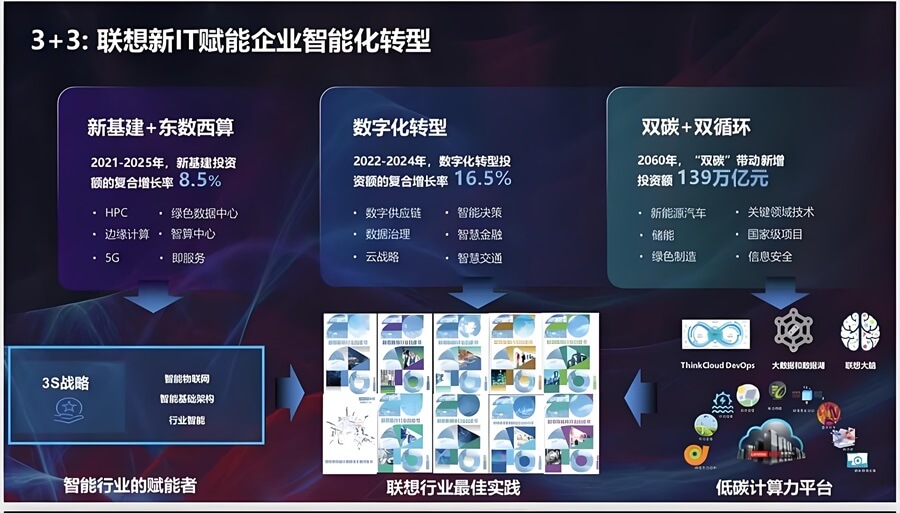 联想数字化转型目标