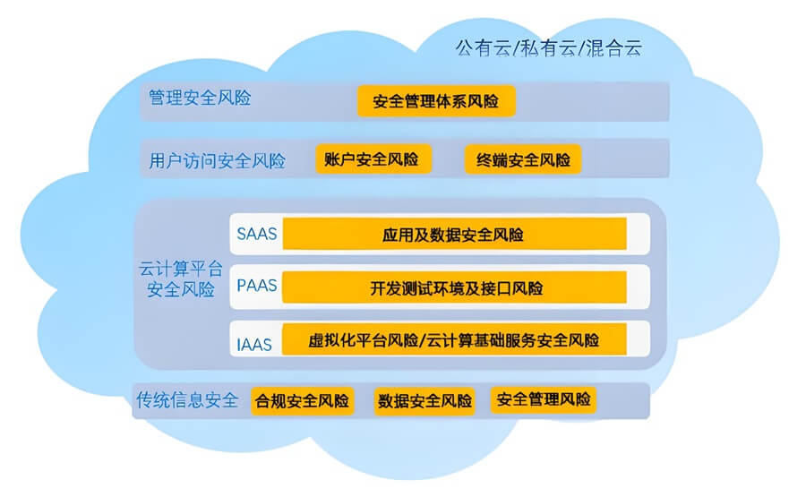 云计算推动工业数字化转型面临的挑战