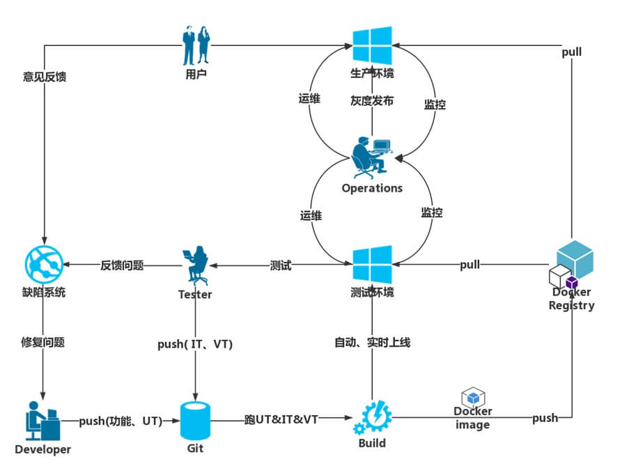 云原生软件开发流程