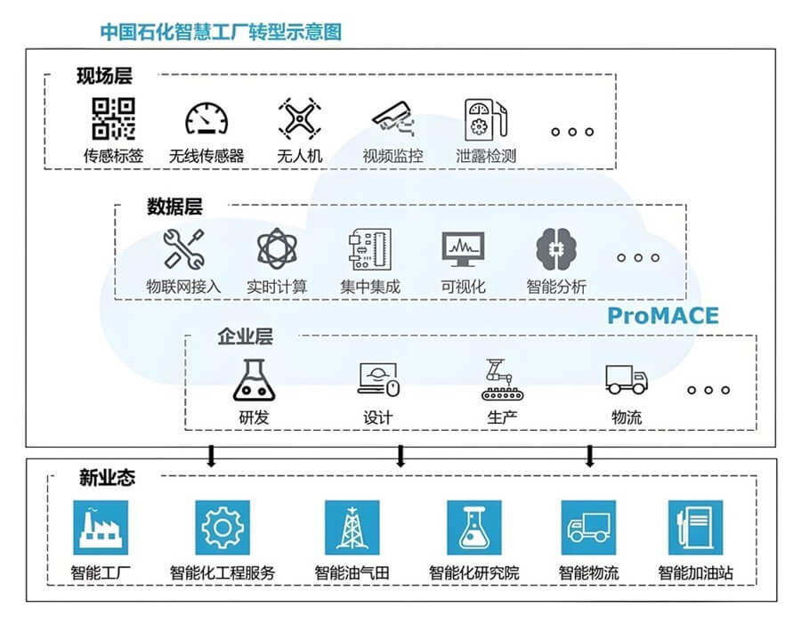 中国石化智慧工厂转型