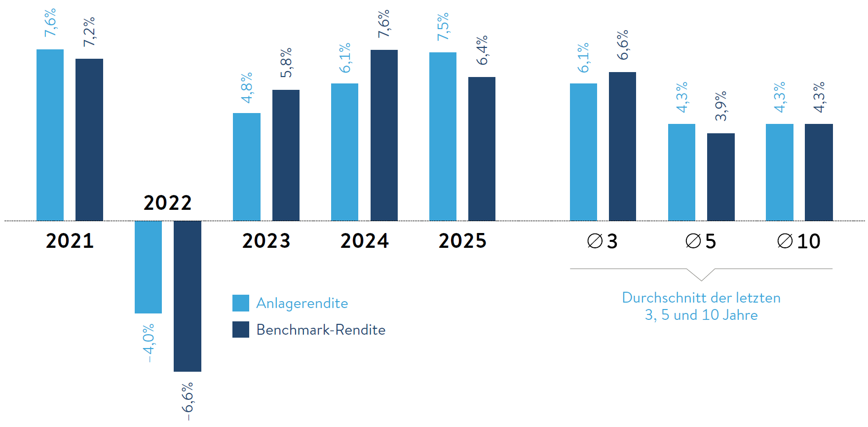 Grafik Anlagerendite des Gesamtvermögens in %