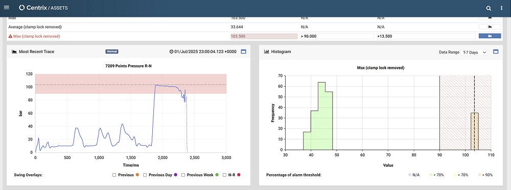 Dashboard with two graphs showing rail asset data and condition alarm thresholds