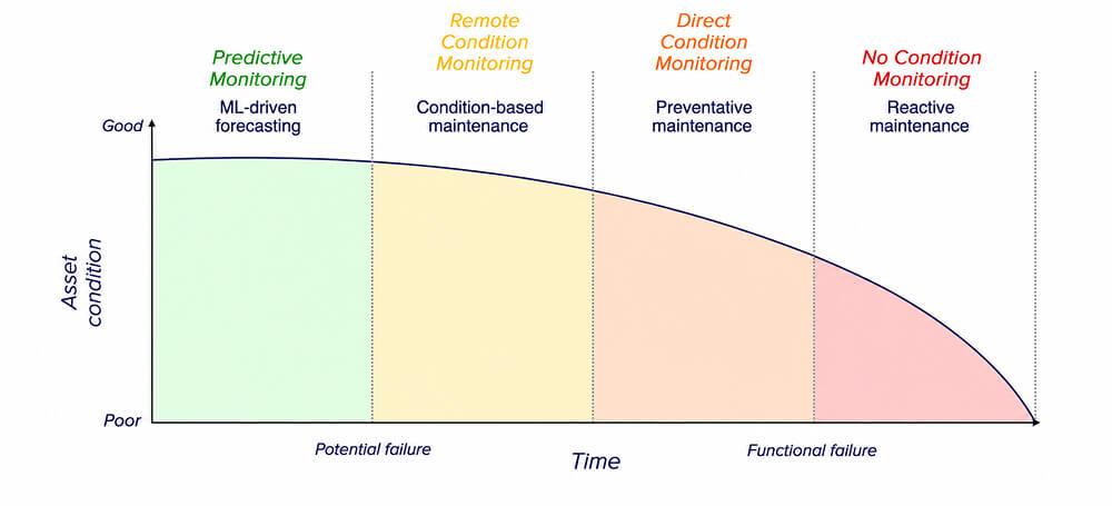 Graph depicting asset condition over time, divided into monitoring models of Predictive, Remote Condition, Direct Condition, and No Condition Monitoring stages, highlighting failure points.
