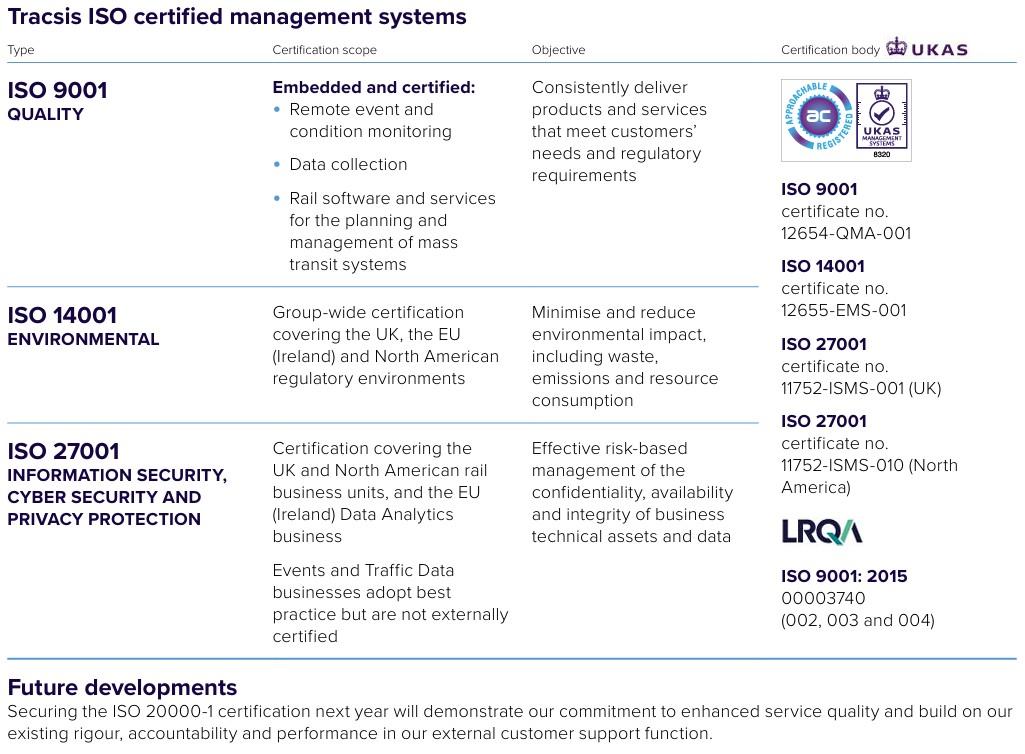 A table summarizing Tracsis' ISO certifications including ISO 9001, 14001, 27001, and 20000-1, with details on scope and future developments.