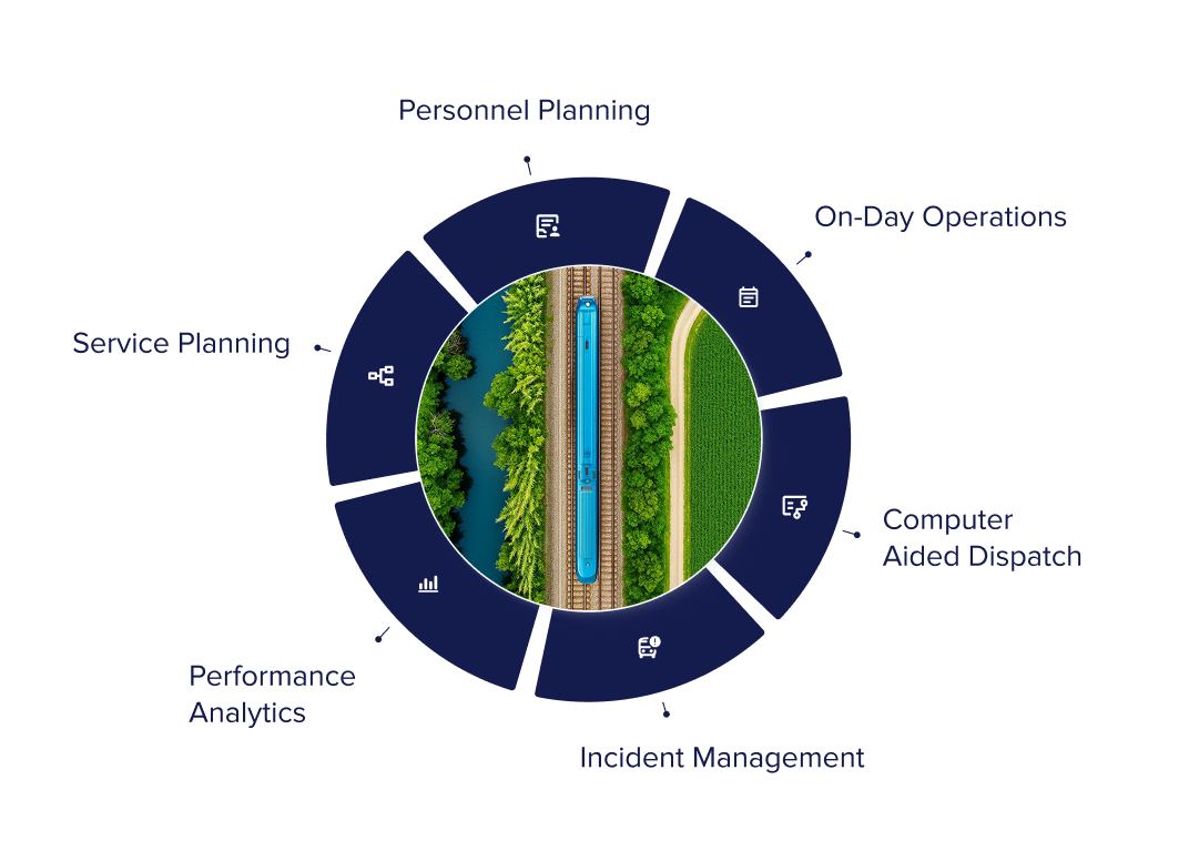 Circular diagram with a train in the center, surrounded by segments: Personnel Planning, On-Day Operations, Computer Aided Dispatch, Incident Management, Performance Analytics, and Service Planning.