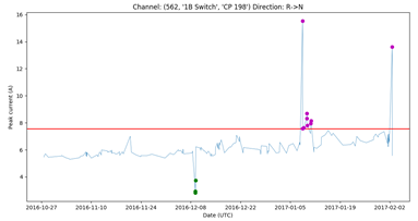 Monitoring graph.