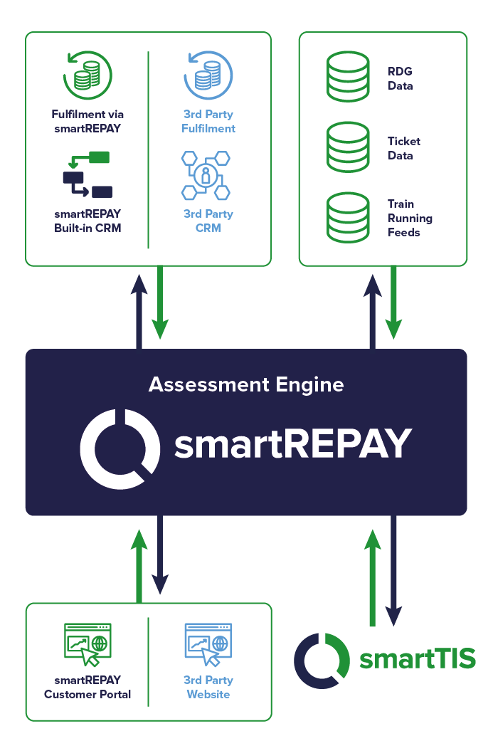 Flowchart of smartREPAY system integration, showing data flow between fulfillment, CRM, RDG data, ticket data, and smartTIS.