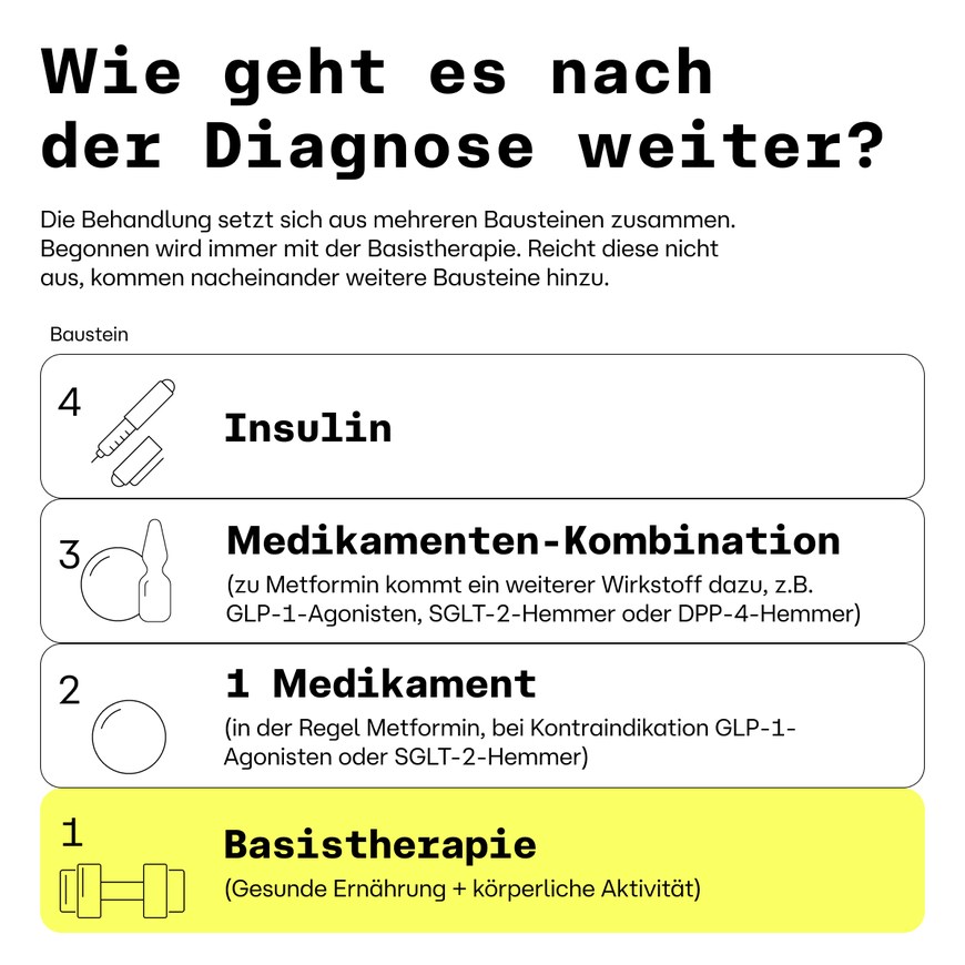 Flussdiagramm in deutscher Sprache, das die Behandlungsschritte nach der Diagnose zeigt, beginnend mit der Basistherapie, dann Medikamente, Kombinationstherapie und Insulin.