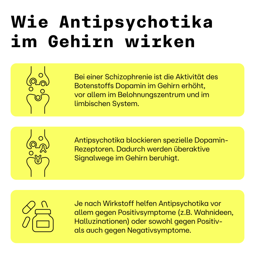Infografik zur Erklärung der Wirkungsweise von Antipsychotika im Gehirn, mit Hervorhebung der Dopaminaktivität und der Auswirkungen auf positive und negative Symptome.