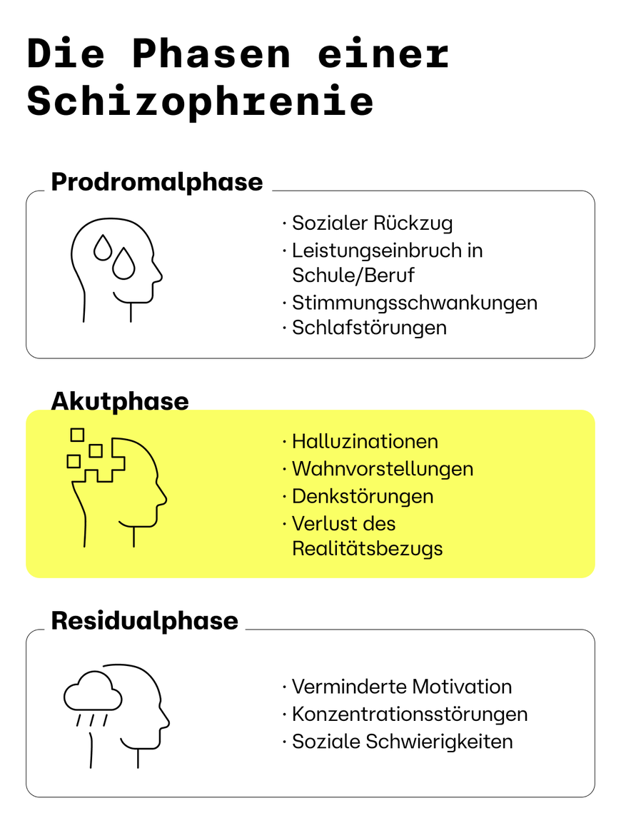 Diagramm, das die Phasen der Schizophrenie zeigt: Prodromal-, Akut- und Residualphase, mit einer Auflistung der Symptome für jede Phase auf Deutsch.