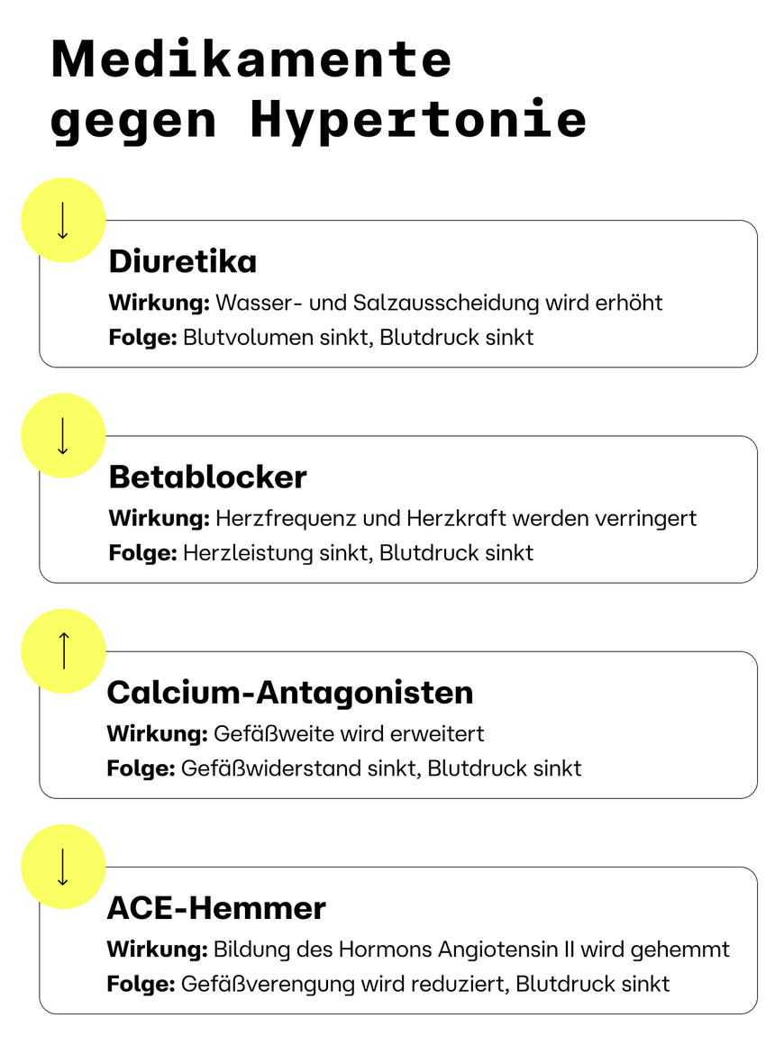 Infografik zu Bluthochdruckmedikamenten: Diuretika, Betablocker, Kalziumantagonisten, ACE-Hemmer, mit detaillierten Angaben zu Wirkungen und Ergebnissen.