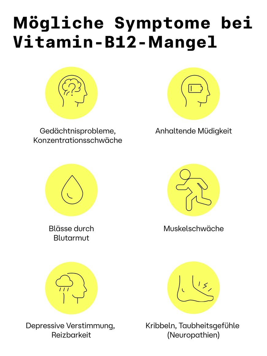 Gelbe Symbole veranschaulichen die Symptome eines Vitamin-B12-Mangels: Gedächtnisprobleme, Müdigkeit, blasse Haut, Muskelschwäche, Depression und Taubheitsgefühl.