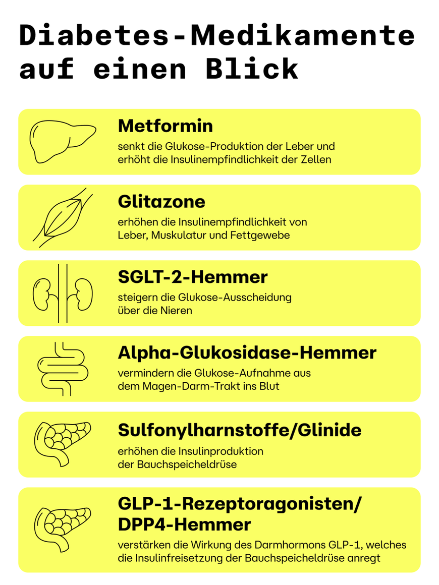 Infografik mit dem Titel „Diabetes-Medikamente auf einen Blick“ mit Symbolen und Beschreibungen von sechs Diabetes-Medikamenten auf Deutsch.