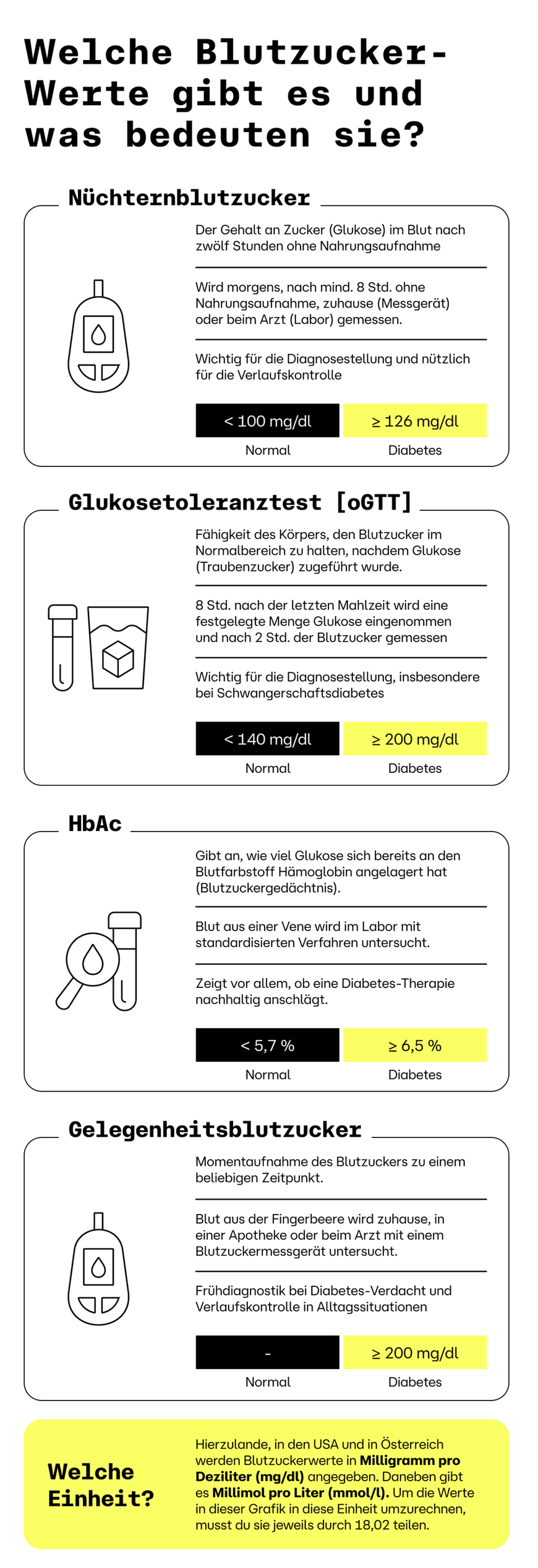 Infografik zum Blutzuckerspiegel mit detaillierten Angaben zum Nüchternblutzucker, zur Glukosetoleranz, zum HbA1c-Wert und zum zufälligen Blutzucker mit normalen und diabetischen Bereichen.