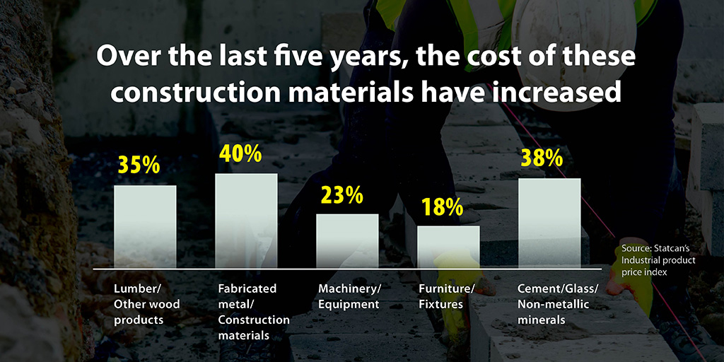 Over the last five years, the cost increased of the construction materials